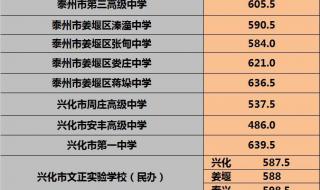 2023年泰州中考各校录取分数